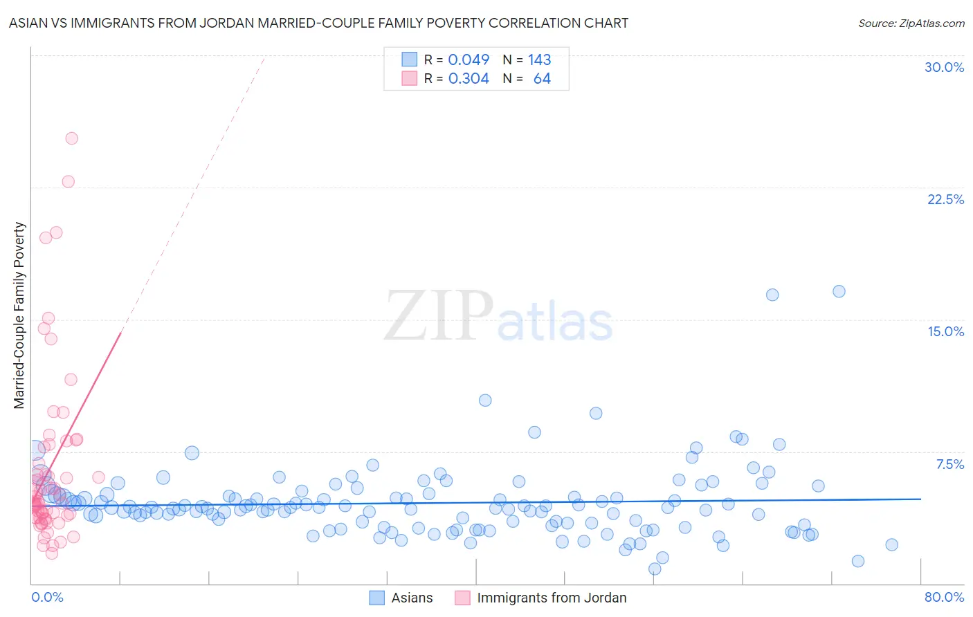 Asian vs Immigrants from Jordan Married-Couple Family Poverty