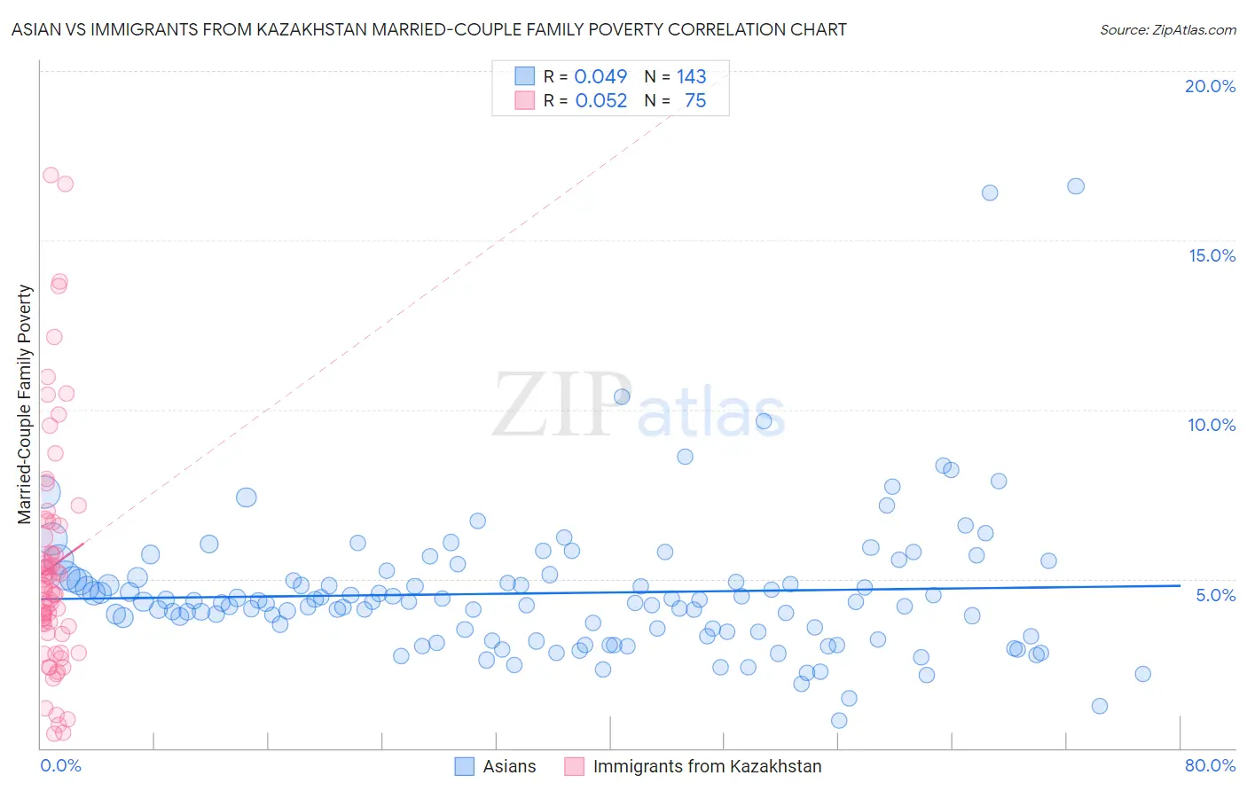 Asian vs Immigrants from Kazakhstan Married-Couple Family Poverty