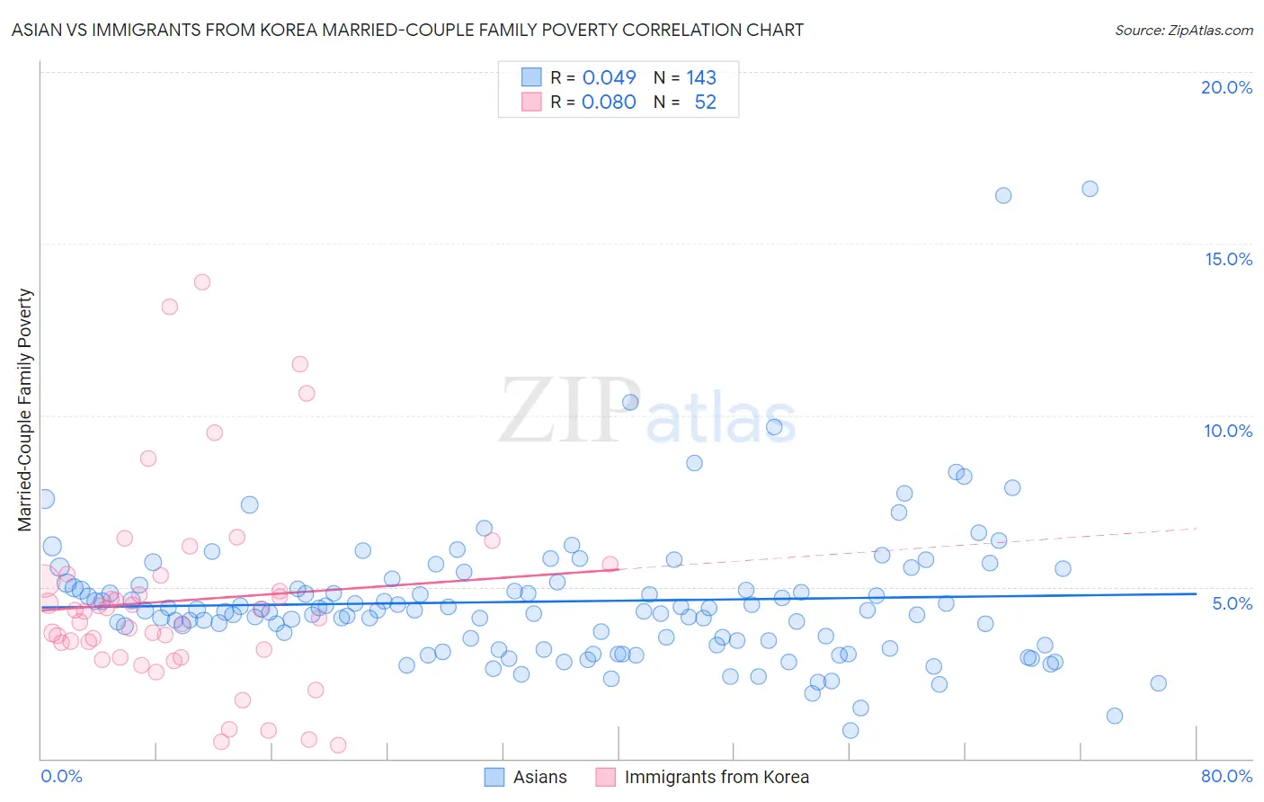 Asian vs Immigrants from Korea Married-Couple Family Poverty