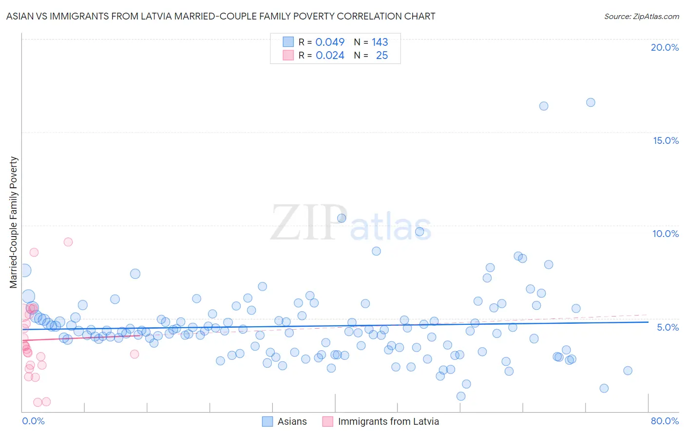 Asian vs Immigrants from Latvia Married-Couple Family Poverty
