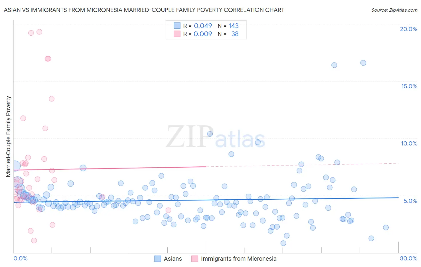 Asian vs Immigrants from Micronesia Married-Couple Family Poverty