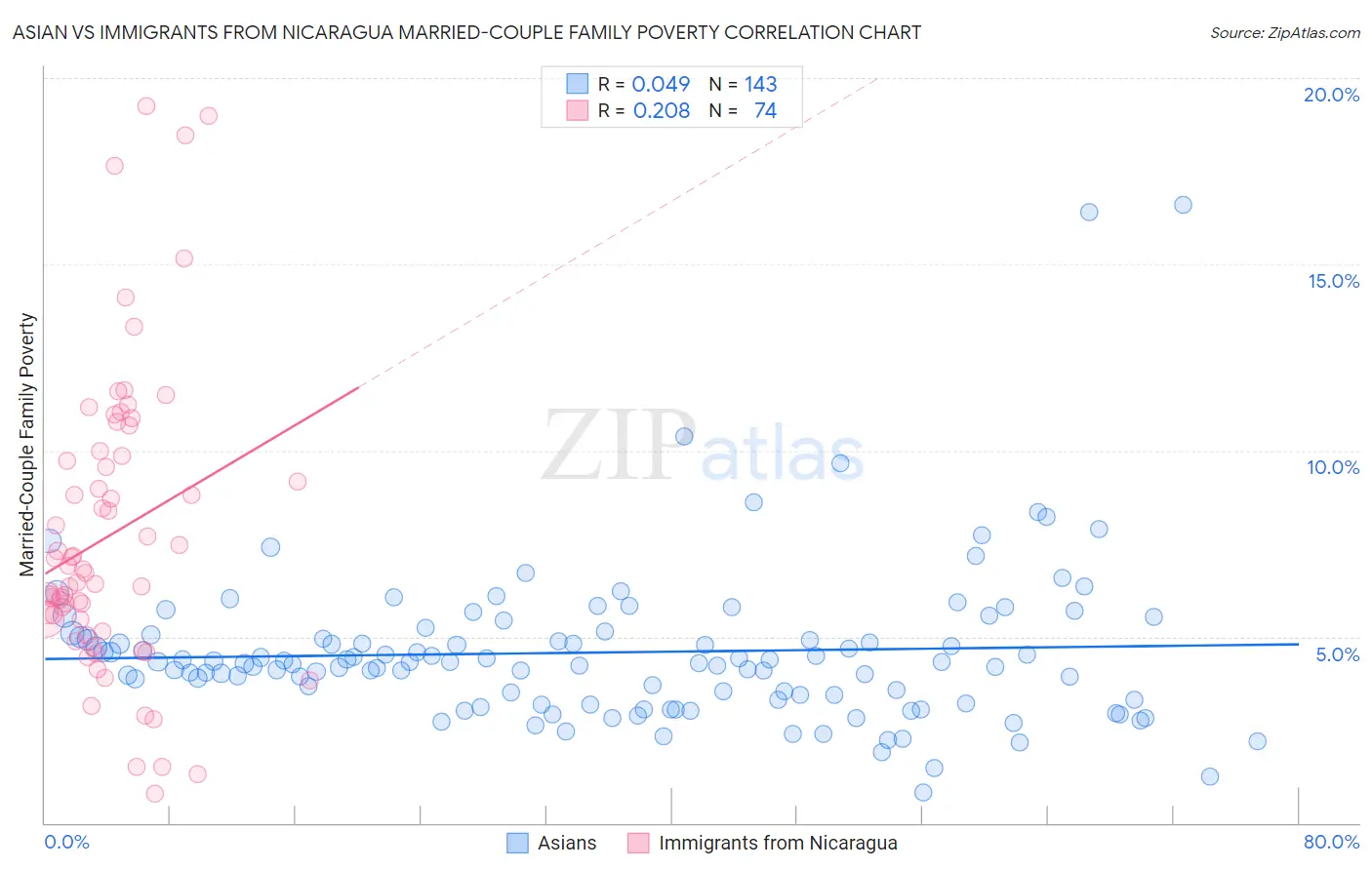 Asian vs Immigrants from Nicaragua Married-Couple Family Poverty