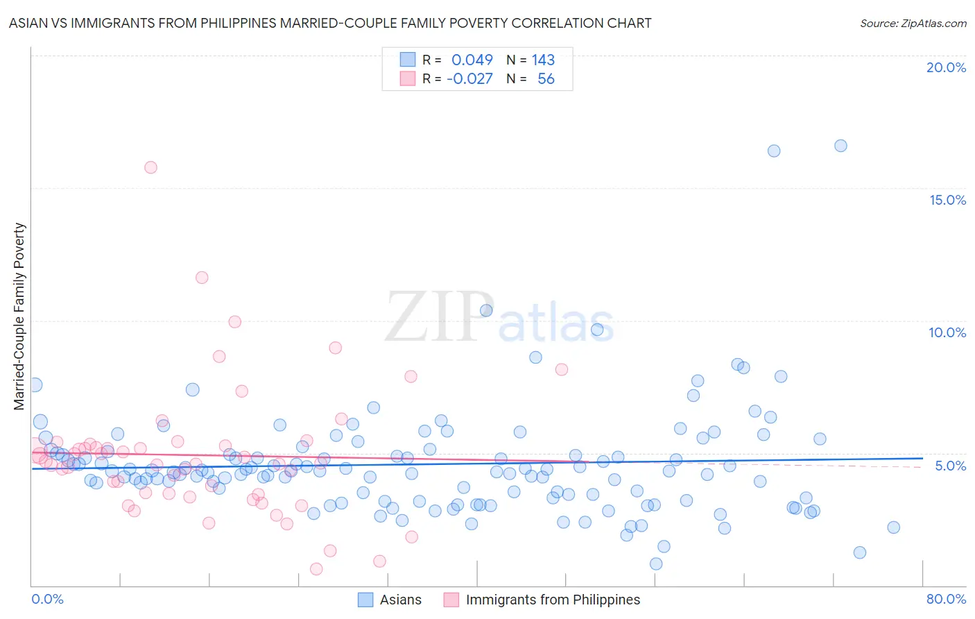 Asian vs Immigrants from Philippines Married-Couple Family Poverty