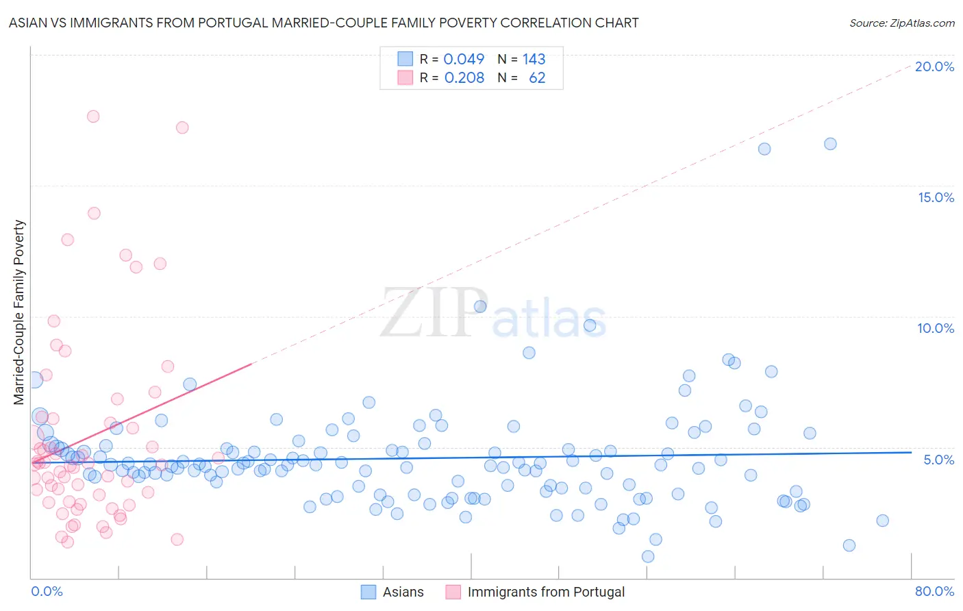 Asian vs Immigrants from Portugal Married-Couple Family Poverty