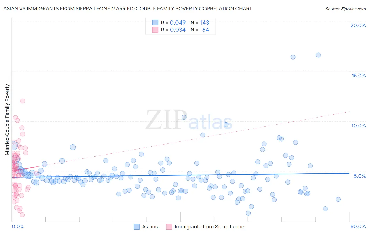 Asian vs Immigrants from Sierra Leone Married-Couple Family Poverty