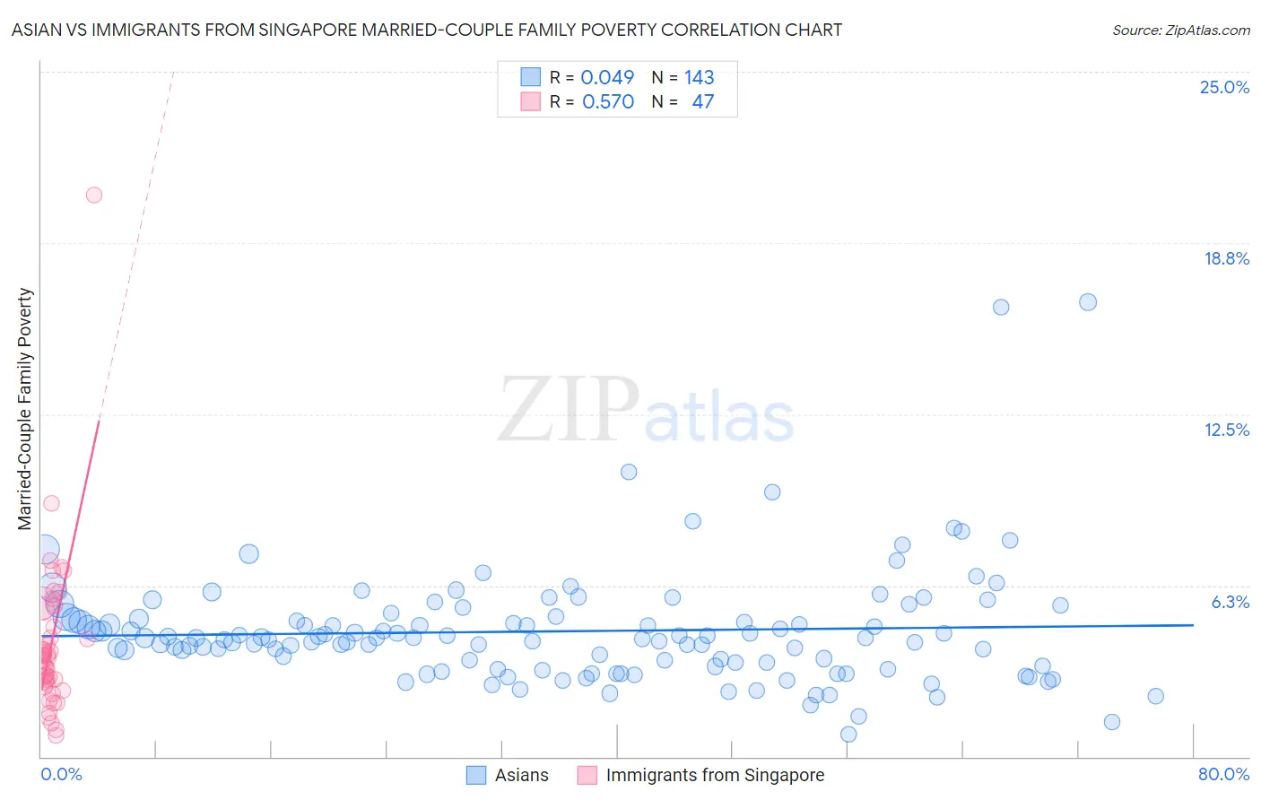 Asian vs Immigrants from Singapore Married-Couple Family Poverty