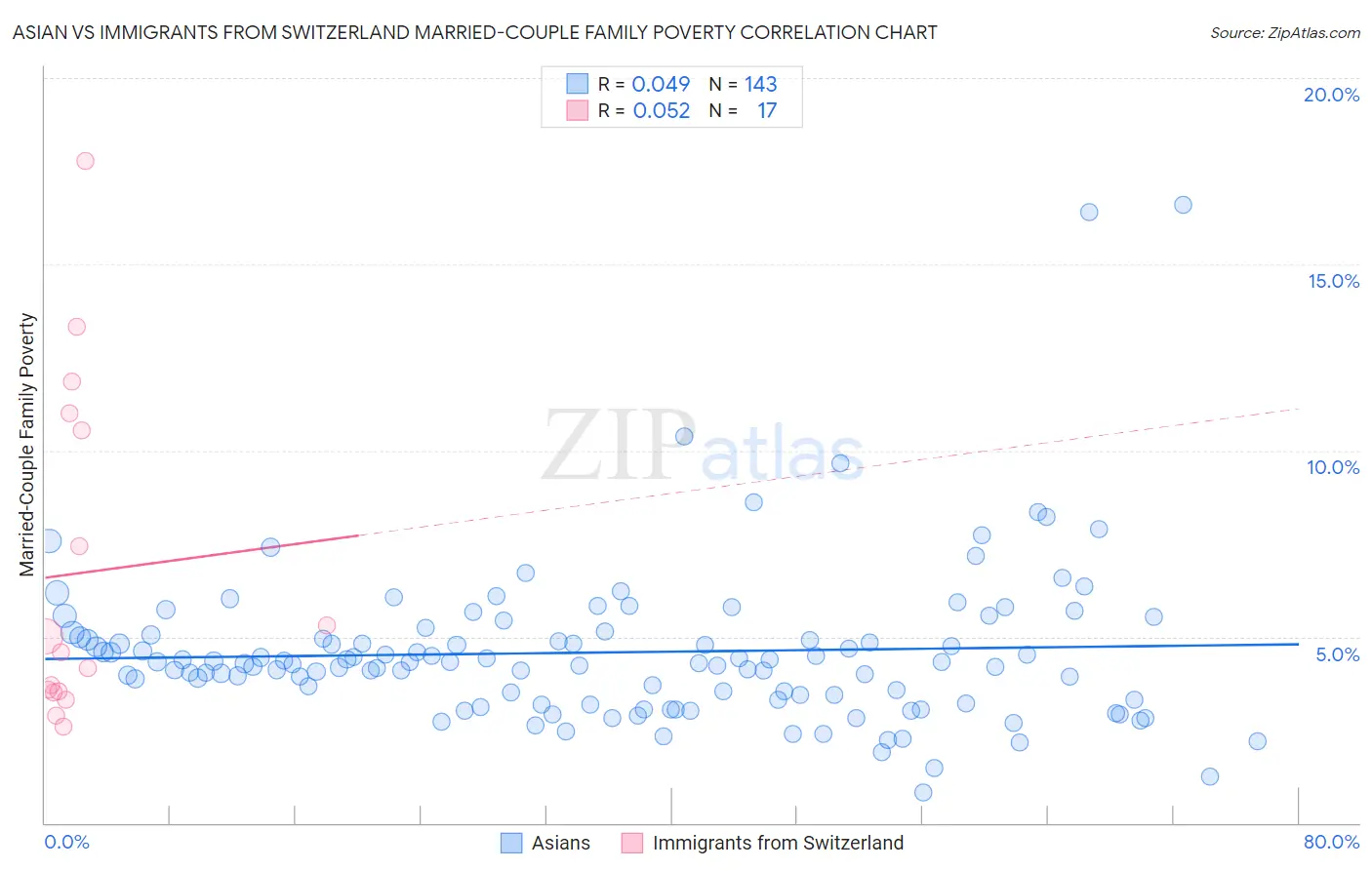 Asian vs Immigrants from Switzerland Married-Couple Family Poverty