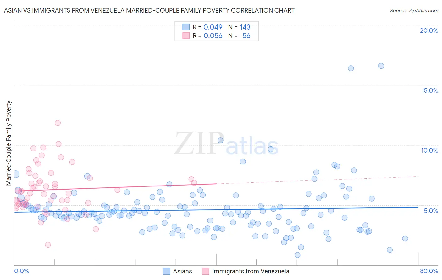 Asian vs Immigrants from Venezuela Married-Couple Family Poverty