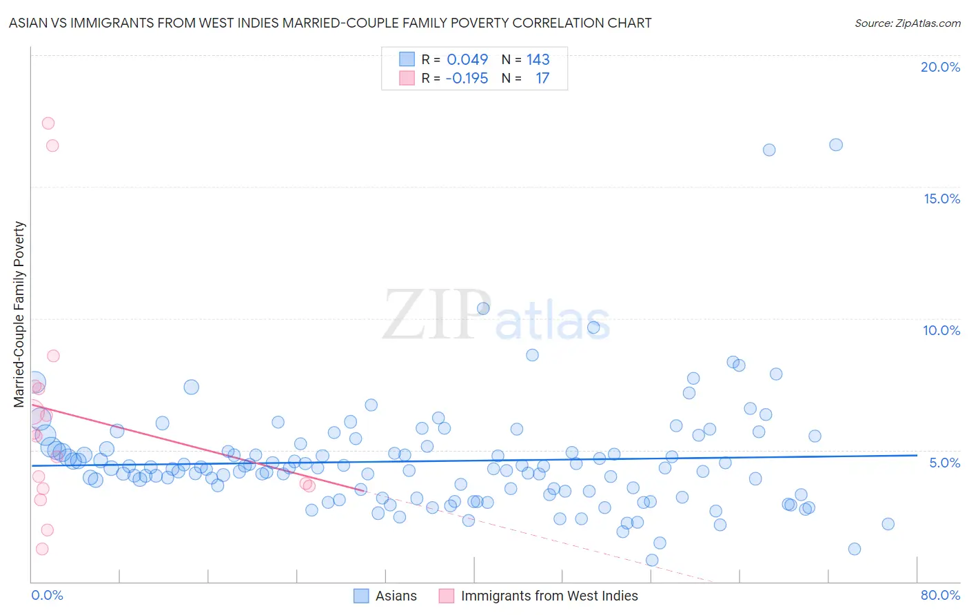 Asian vs Immigrants from West Indies Married-Couple Family Poverty