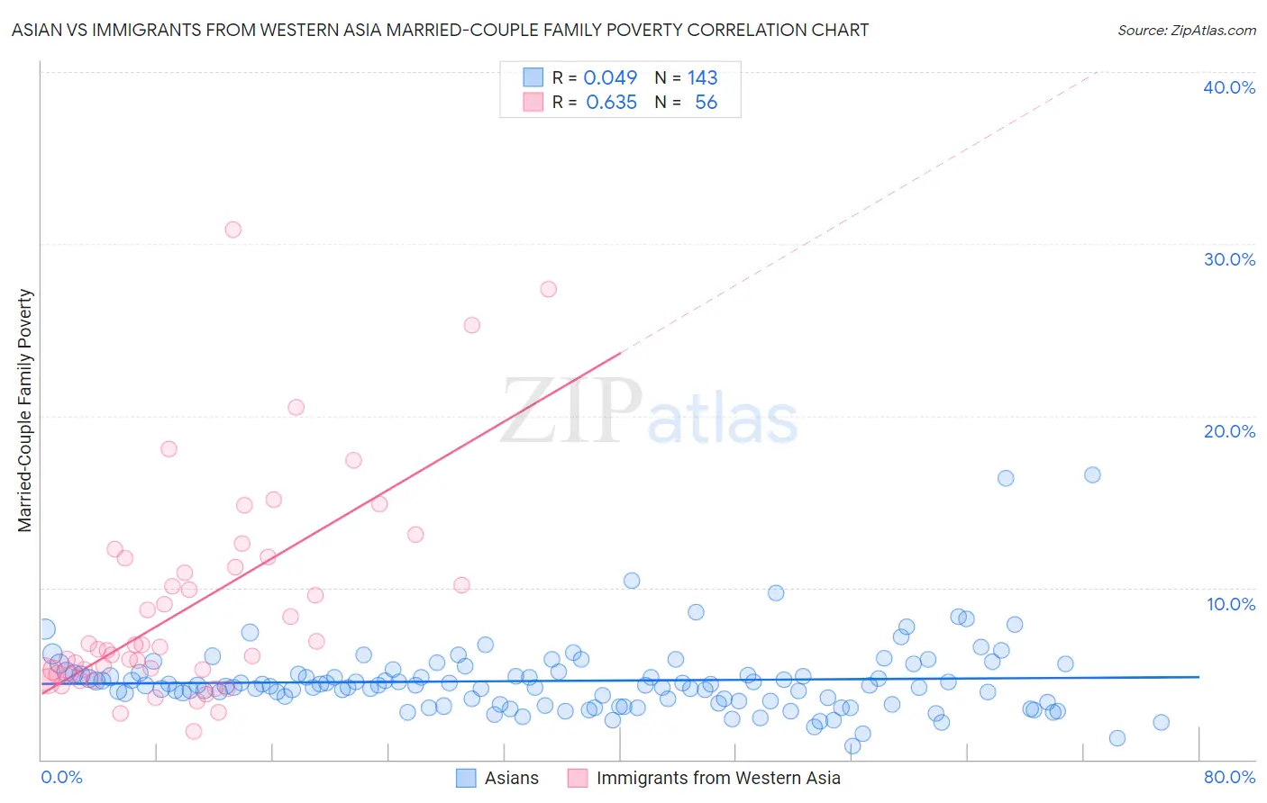 Asian vs Immigrants from Western Asia Married-Couple Family Poverty