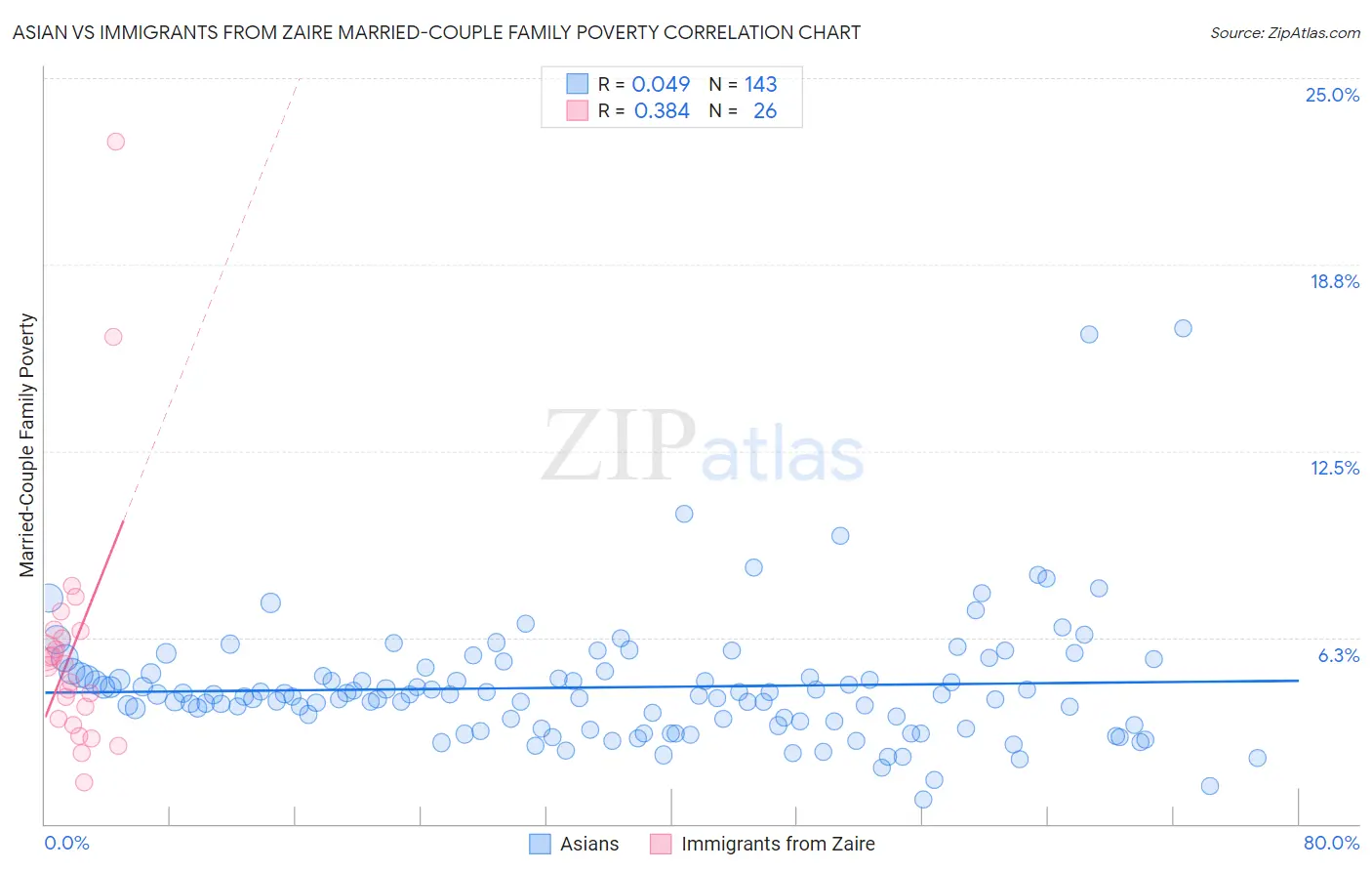 Asian vs Immigrants from Zaire Married-Couple Family Poverty