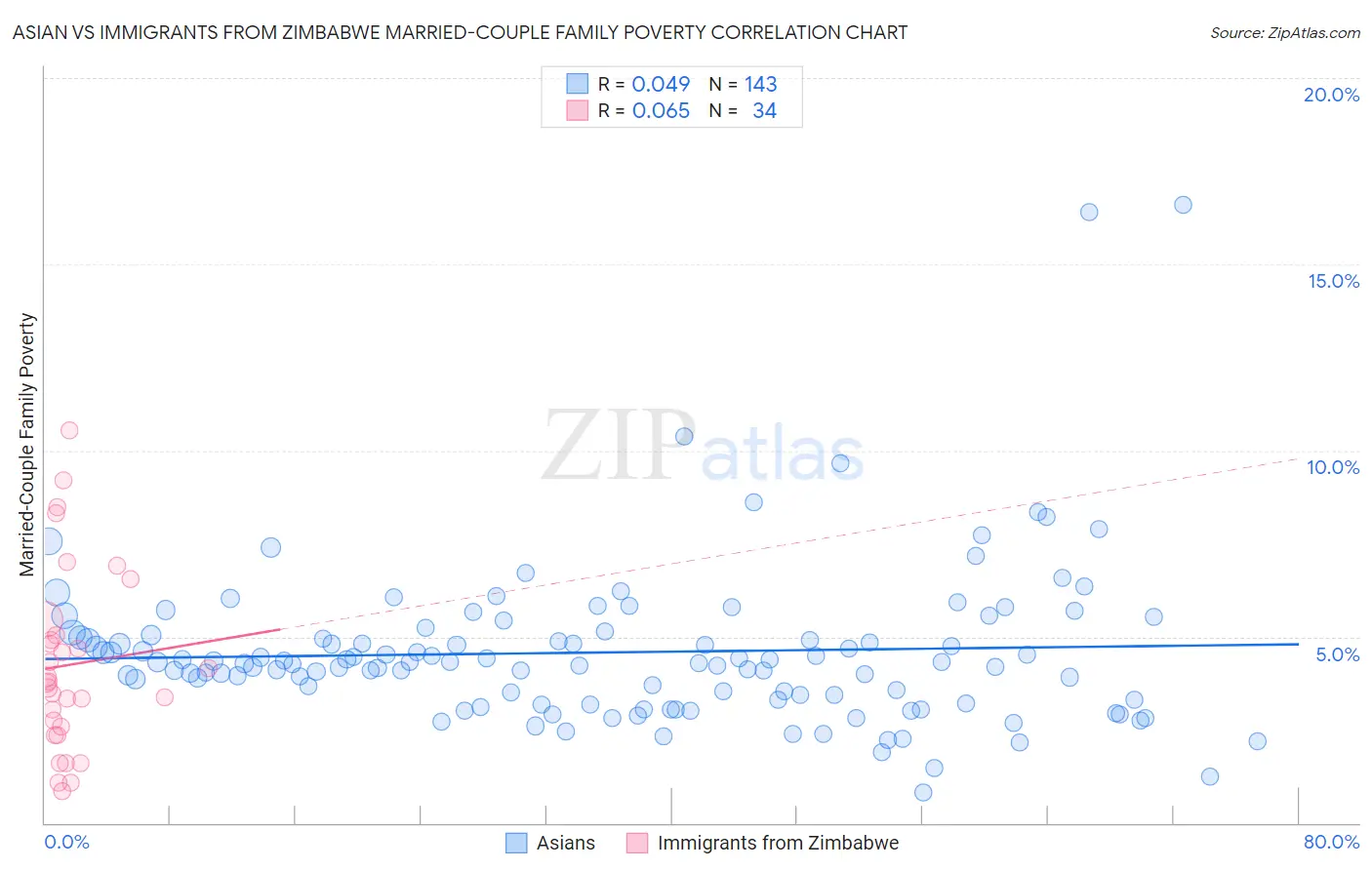 Asian vs Immigrants from Zimbabwe Married-Couple Family Poverty