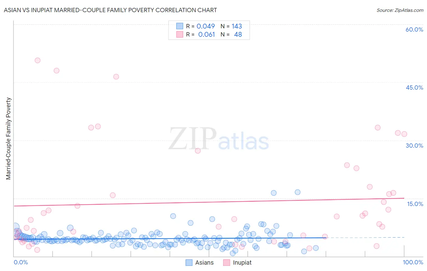 Asian vs Inupiat Married-Couple Family Poverty
