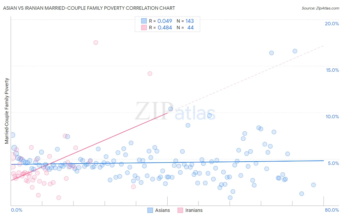Asian vs Iranian Married-Couple Family Poverty