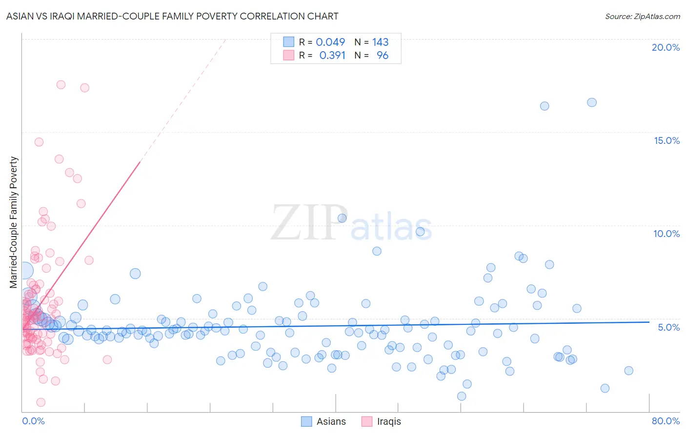 Asian vs Iraqi Married-Couple Family Poverty