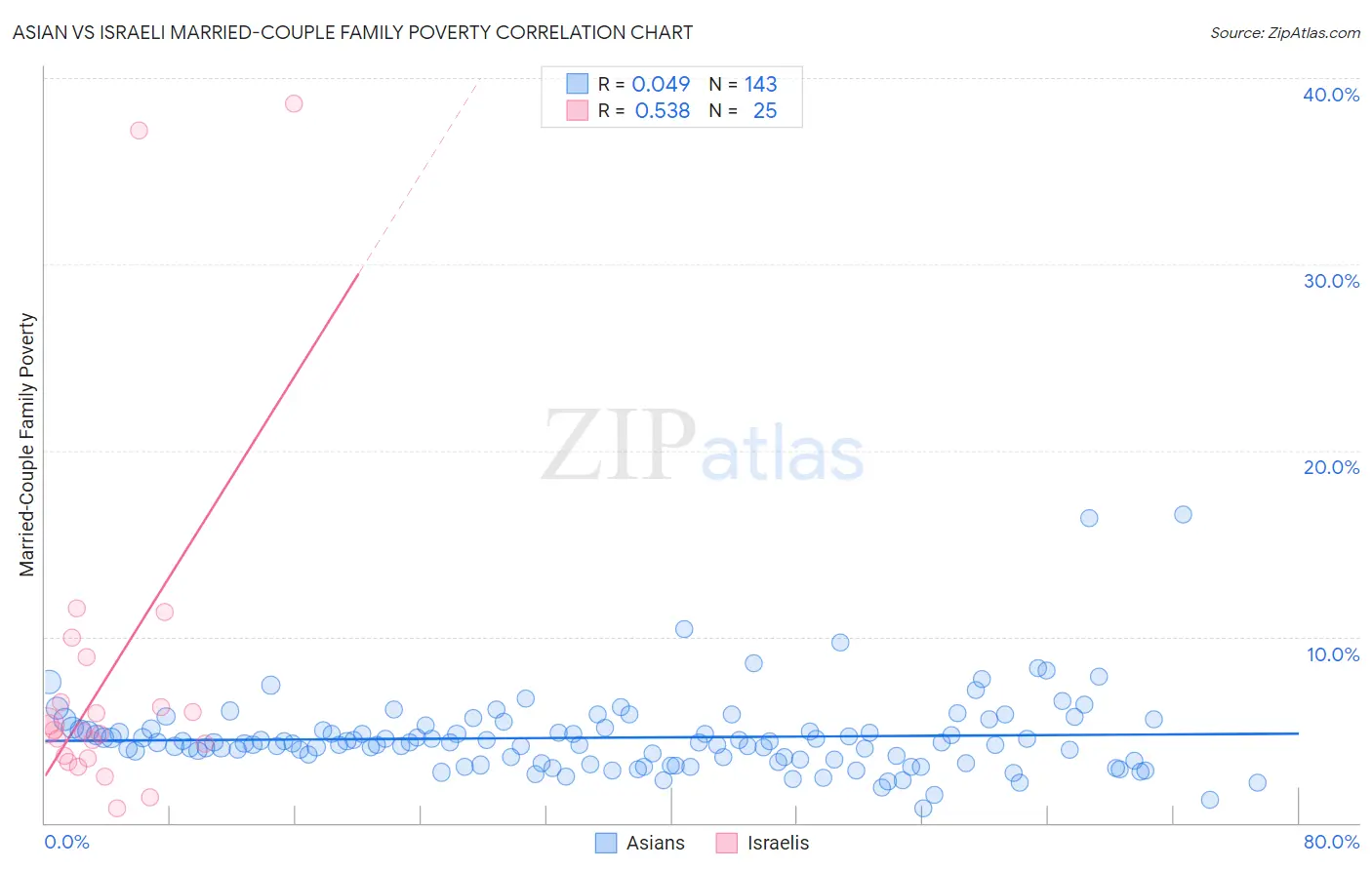 Asian vs Israeli Married-Couple Family Poverty