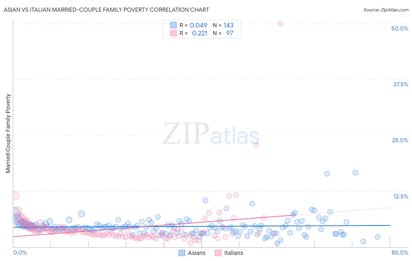 Asian vs Italian Married-Couple Family Poverty