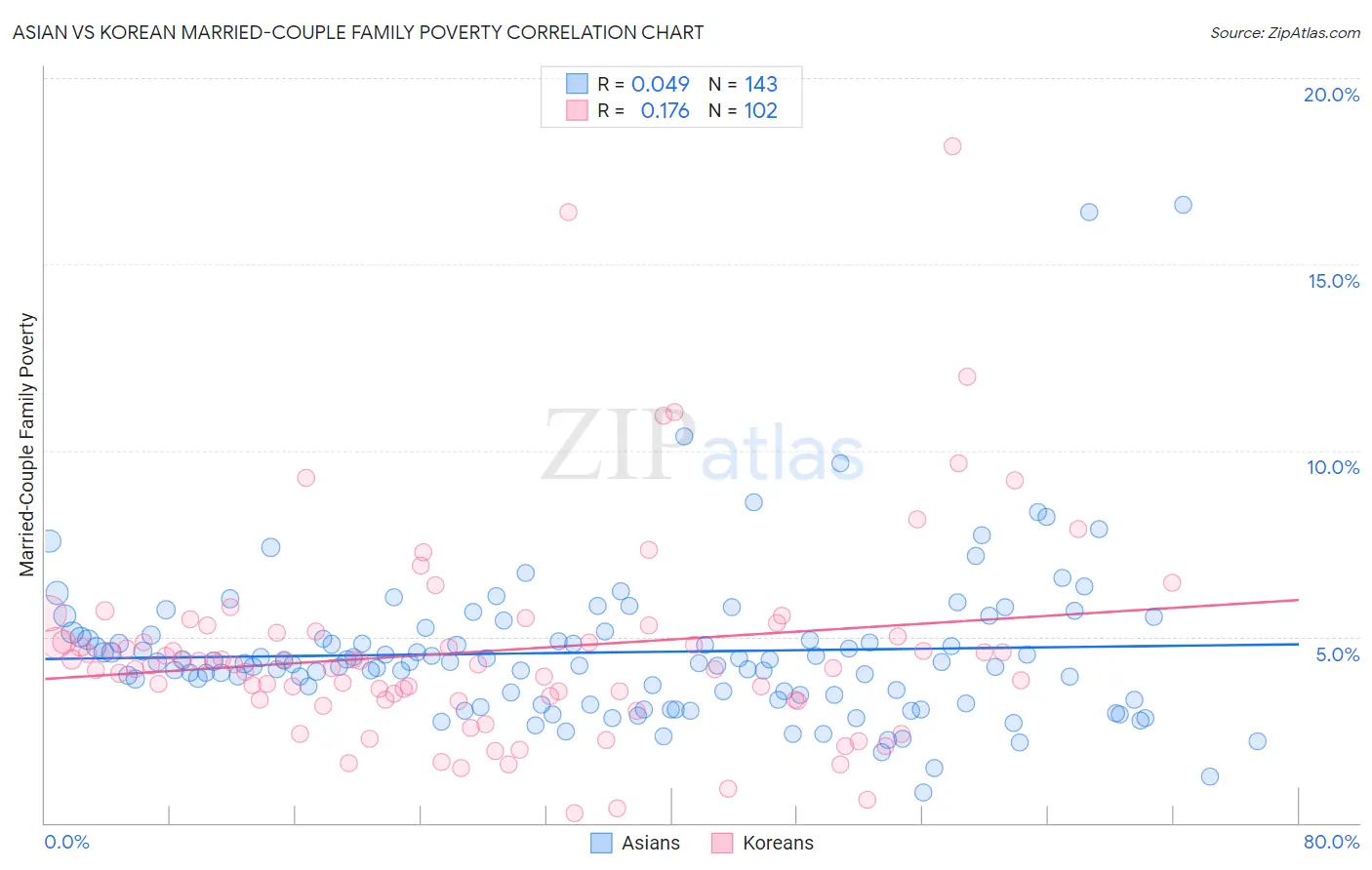 Asian vs Korean Married-Couple Family Poverty