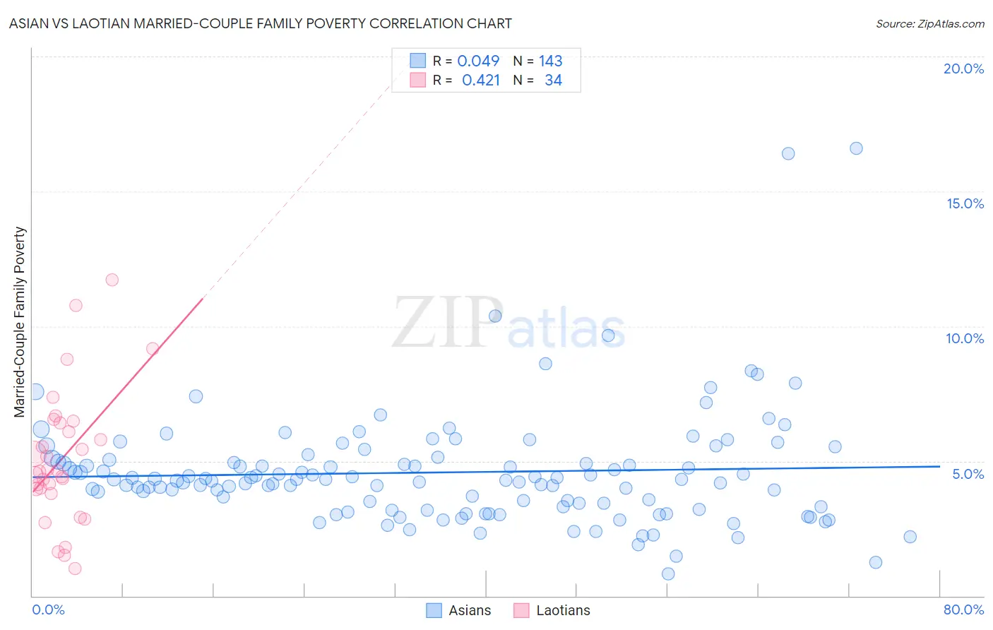 Asian vs Laotian Married-Couple Family Poverty