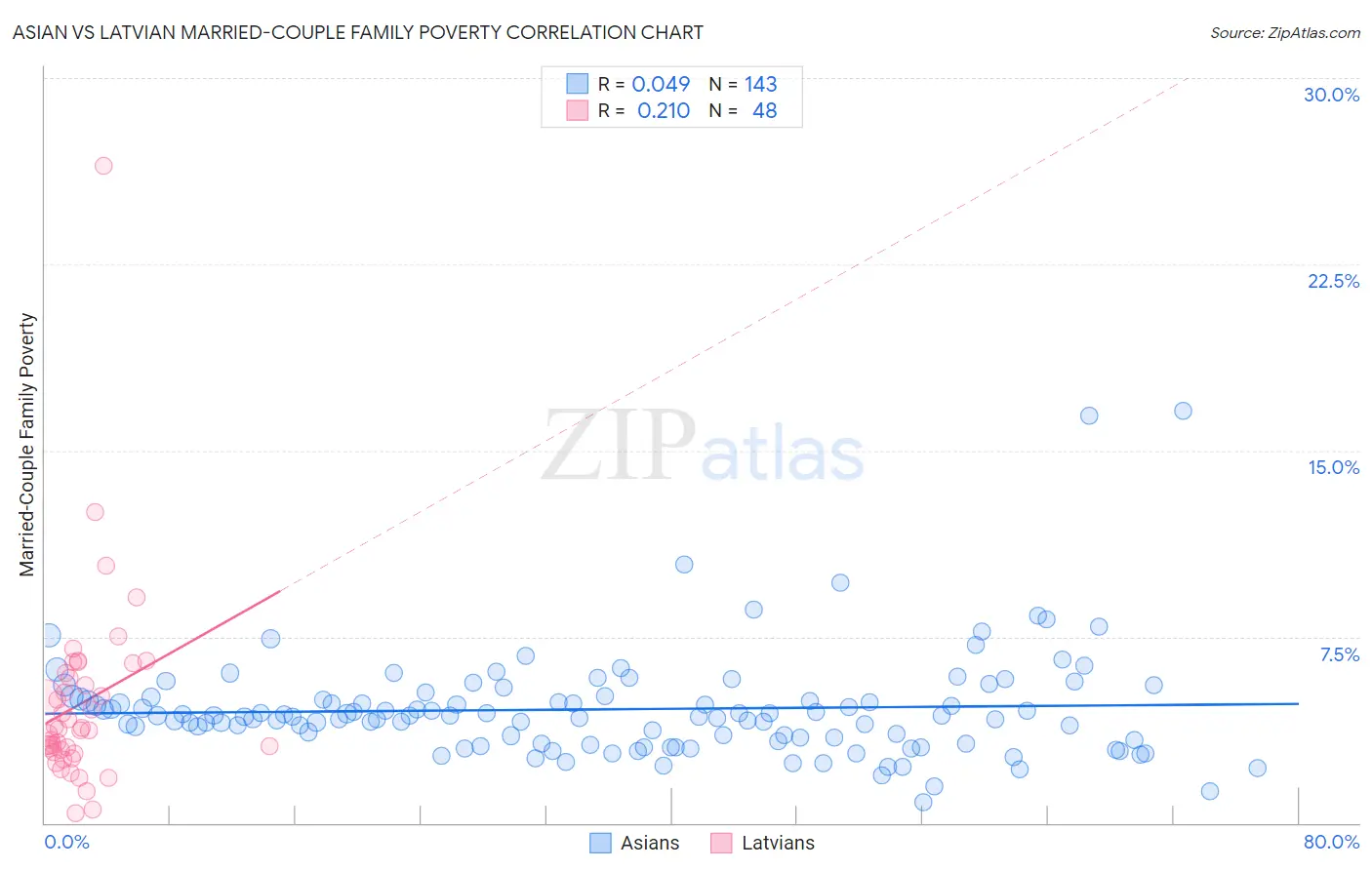 Asian vs Latvian Married-Couple Family Poverty