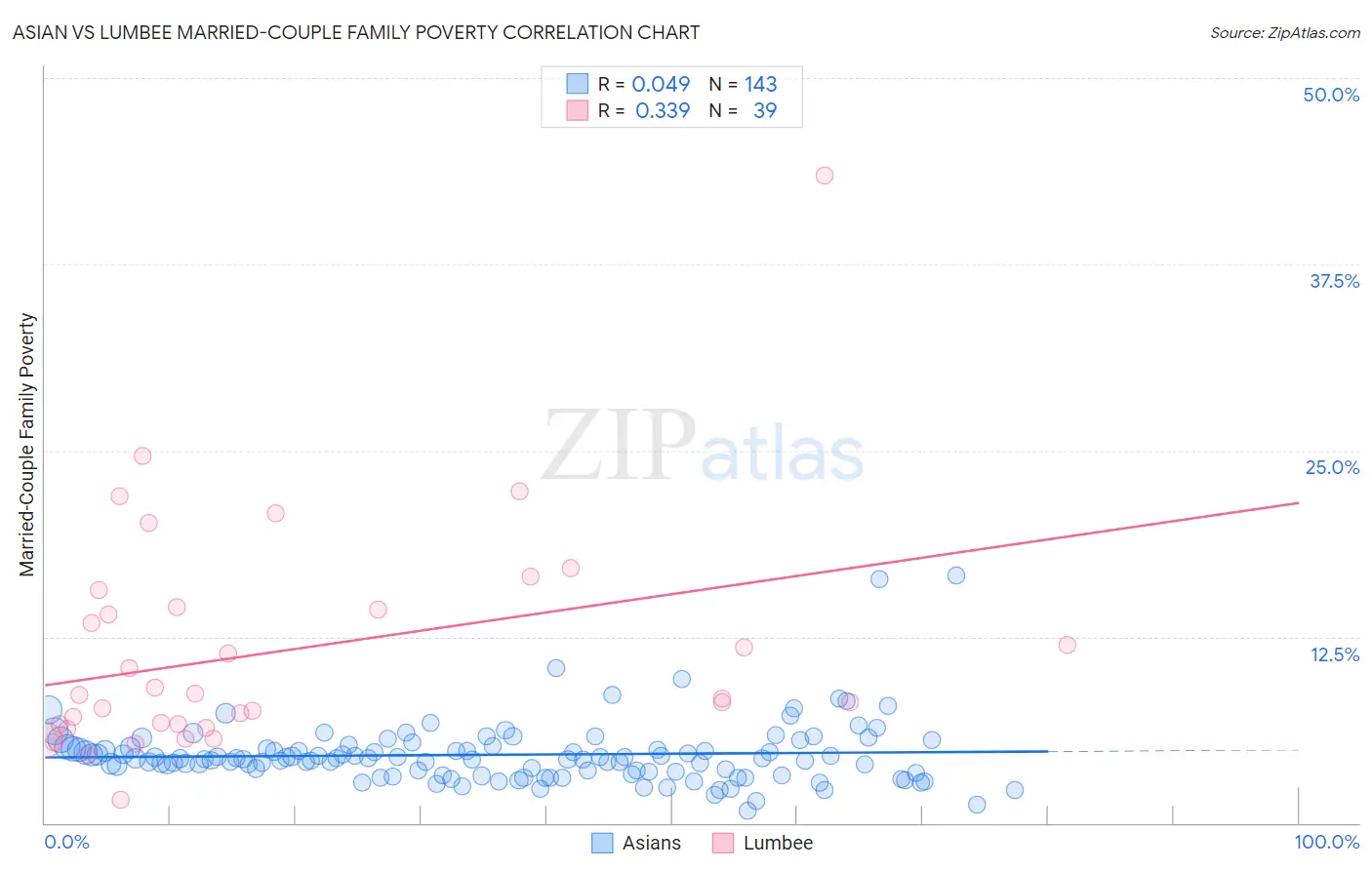 Asian vs Lumbee Married-Couple Family Poverty