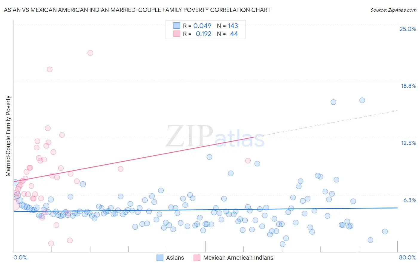 Asian vs Mexican American Indian Married-Couple Family Poverty