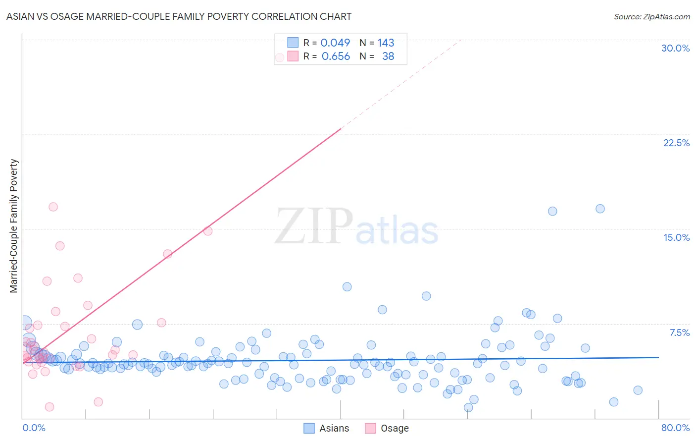 Asian vs Osage Married-Couple Family Poverty