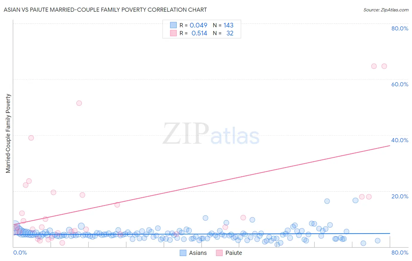 Asian vs Paiute Married-Couple Family Poverty