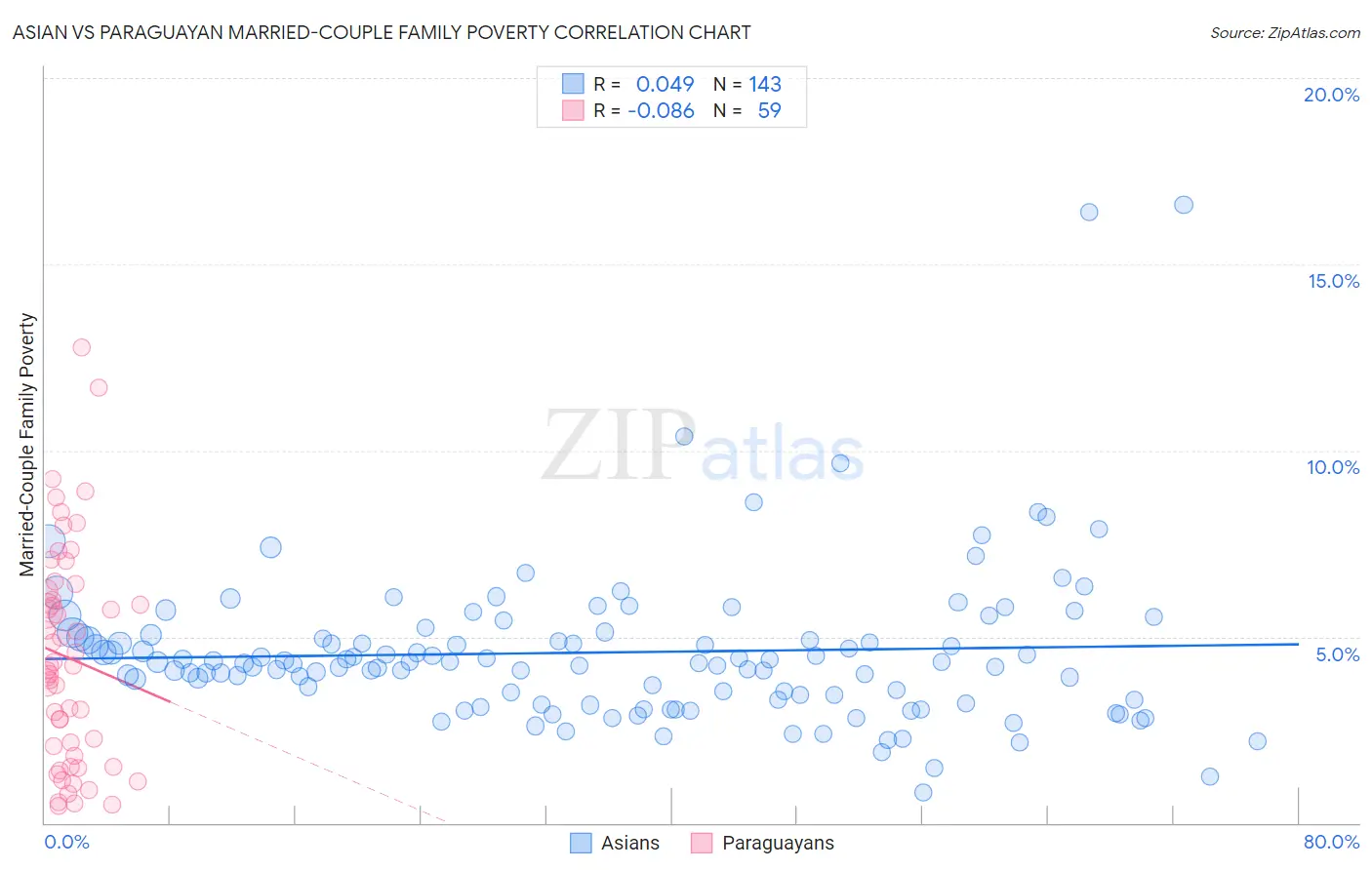 Asian vs Paraguayan Married-Couple Family Poverty