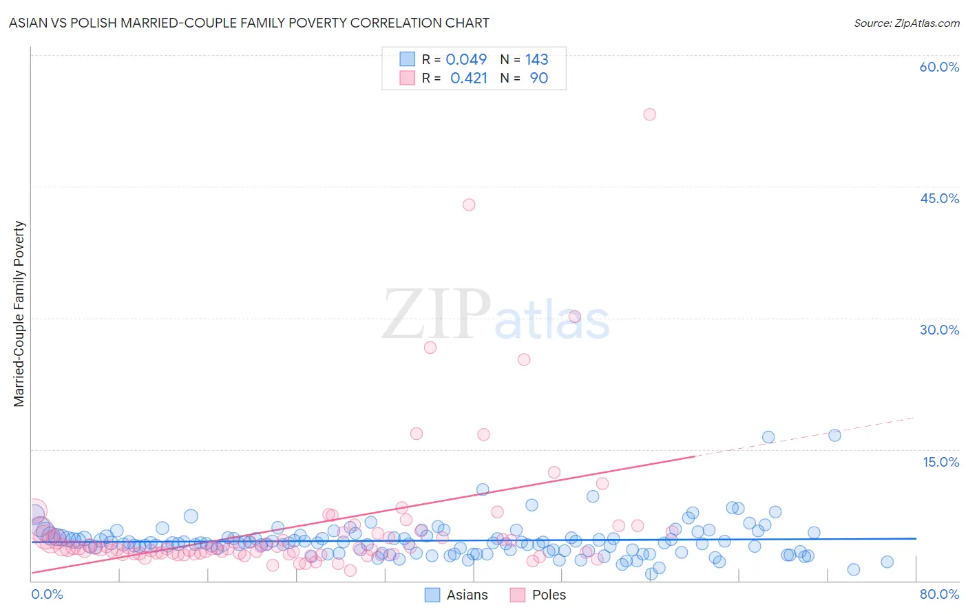 Asian vs Polish Married-Couple Family Poverty