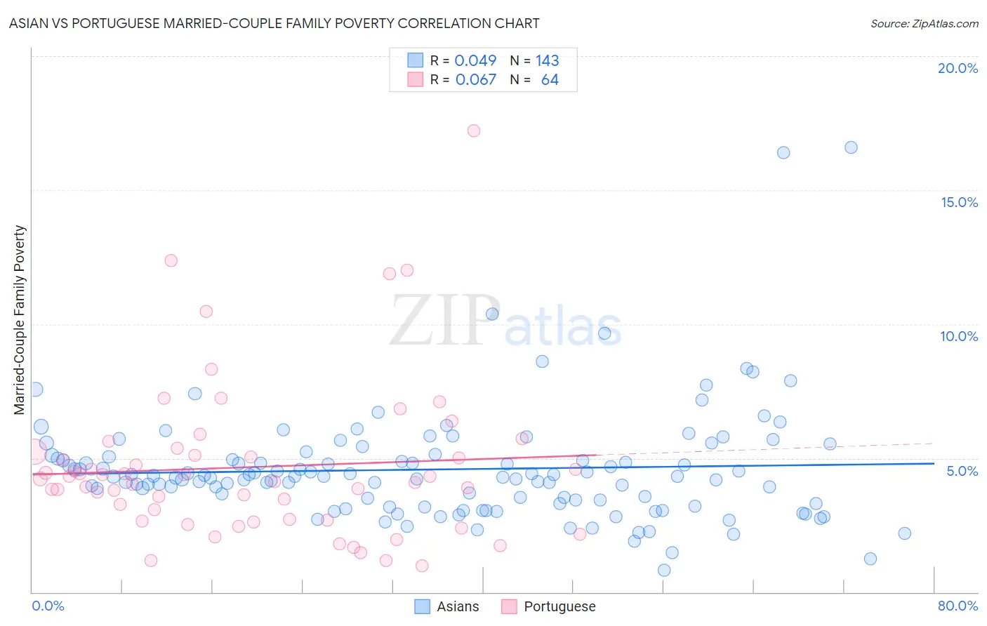 Asian vs Portuguese Married-Couple Family Poverty