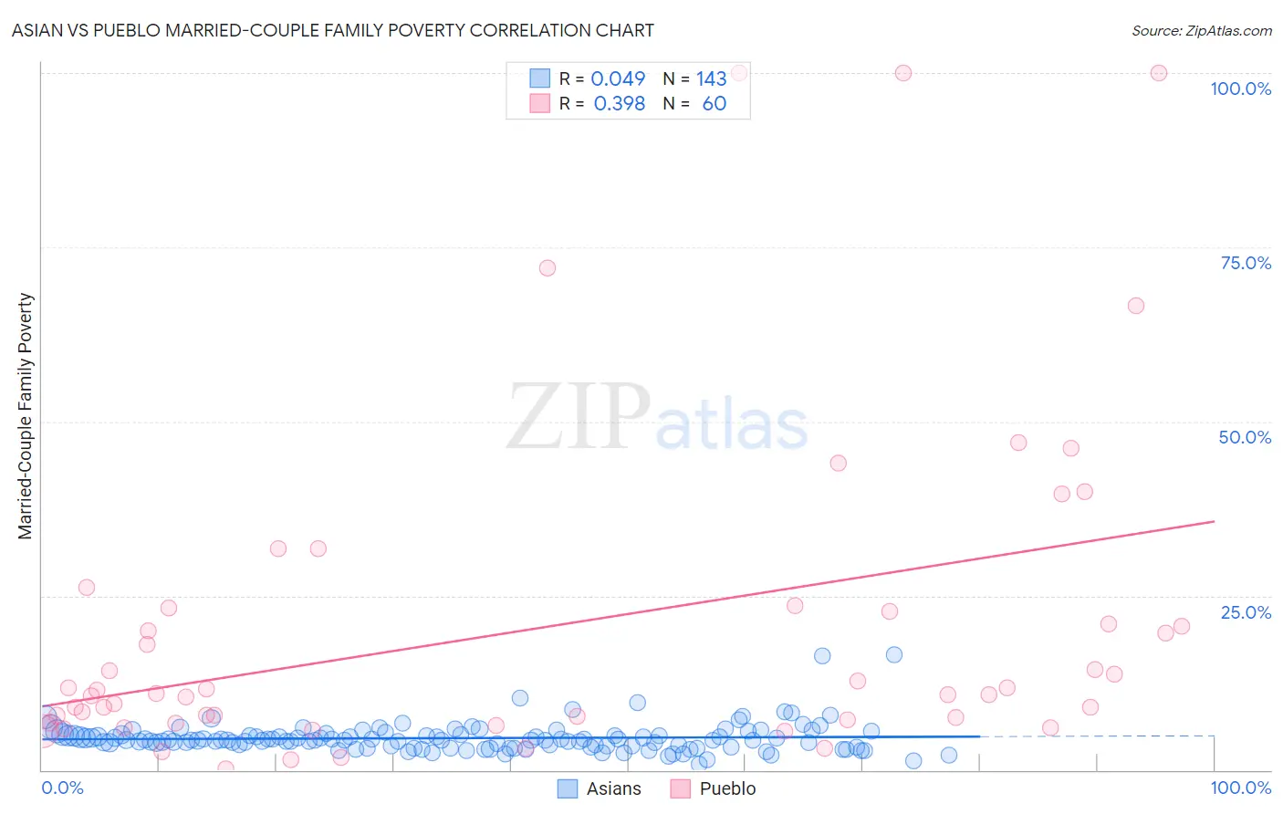 Asian vs Pueblo Married-Couple Family Poverty