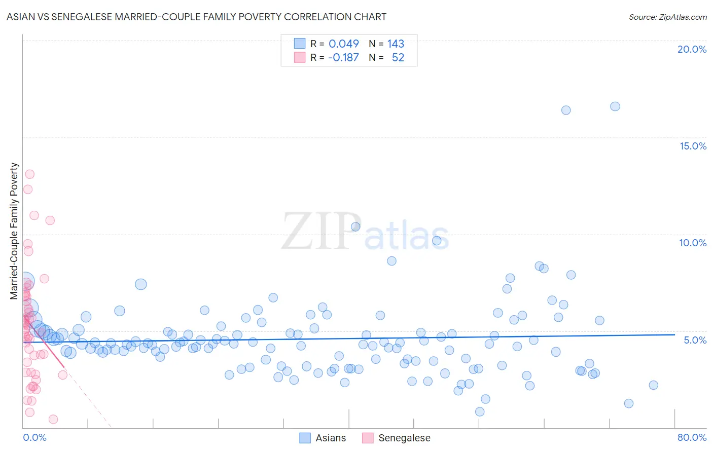 Asian vs Senegalese Married-Couple Family Poverty
