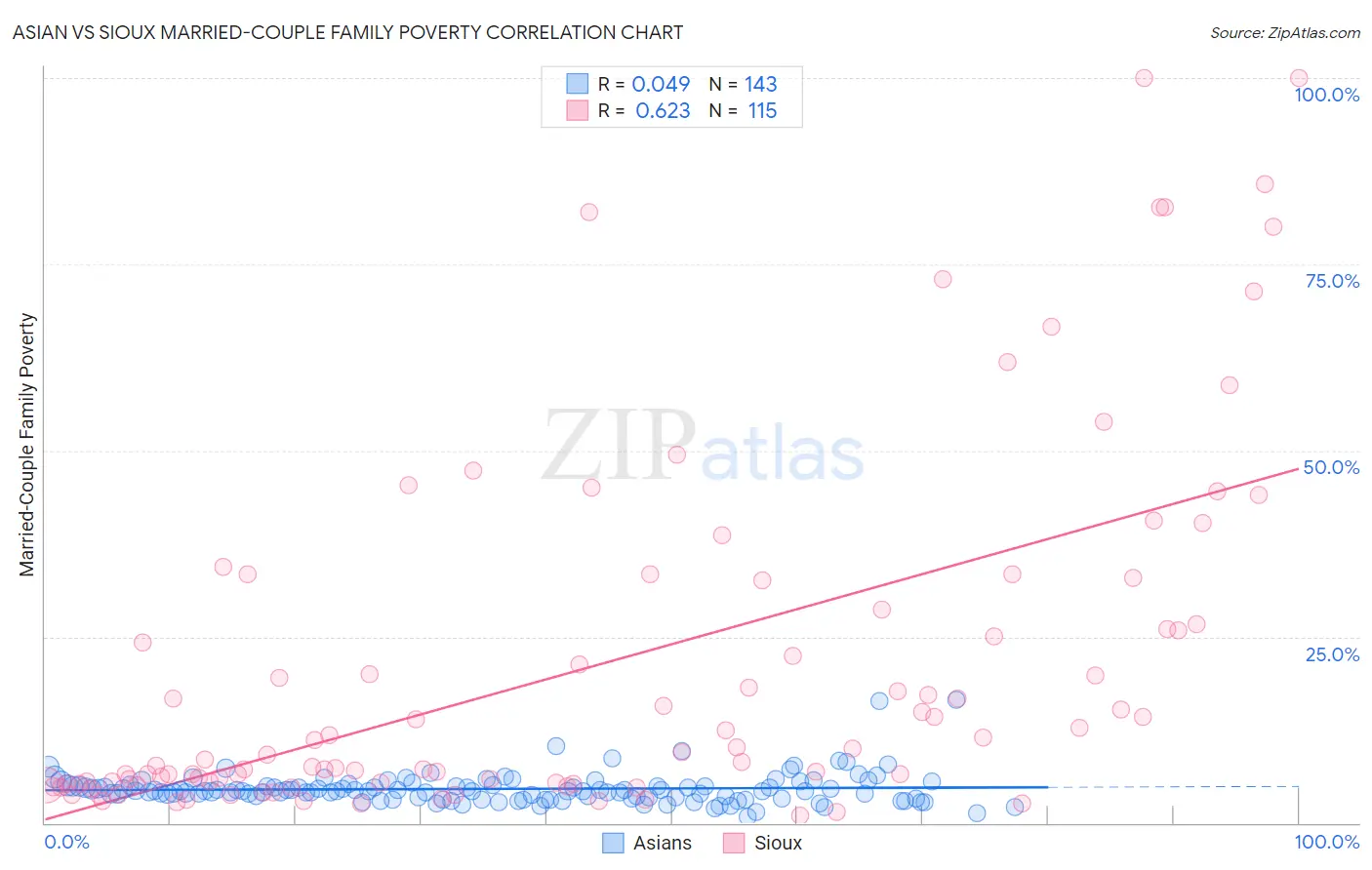 Asian vs Sioux Married-Couple Family Poverty
