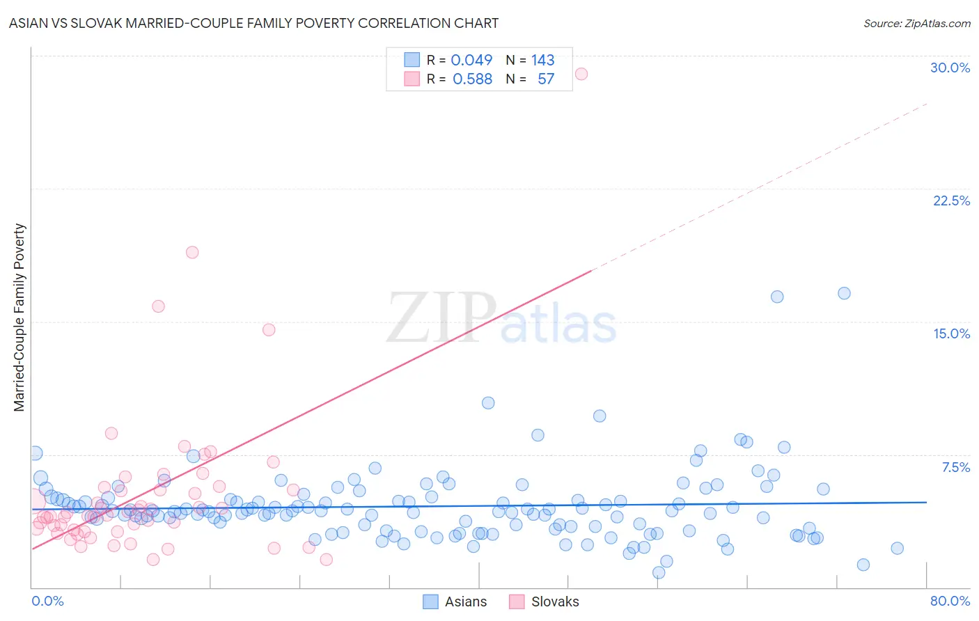 Asian vs Slovak Married-Couple Family Poverty