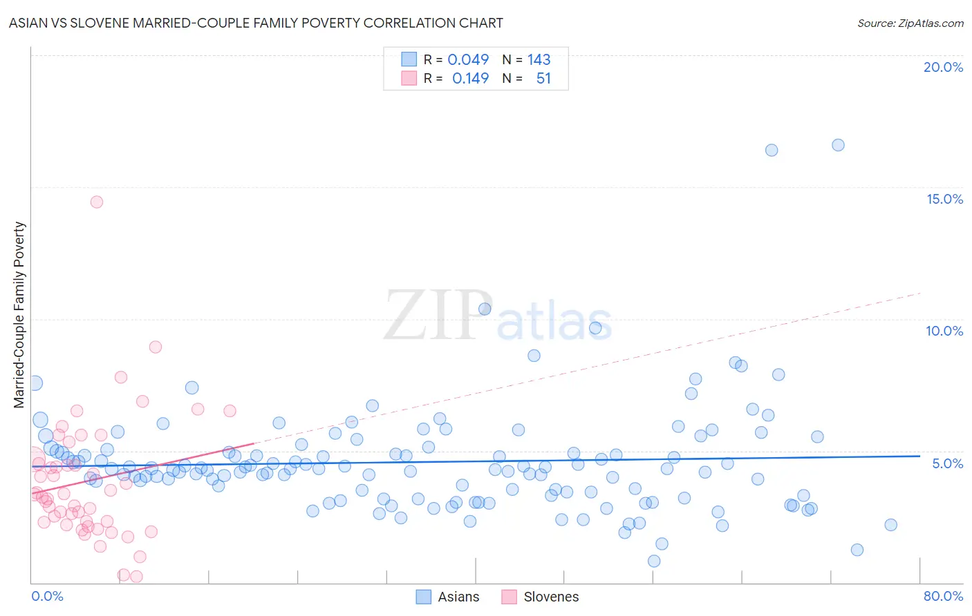 Asian vs Slovene Married-Couple Family Poverty