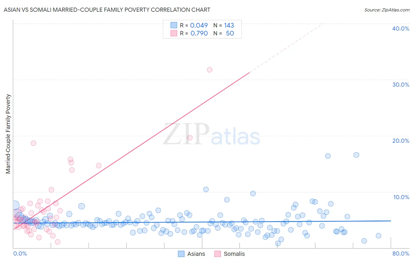 Asian vs Somali Married-Couple Family Poverty