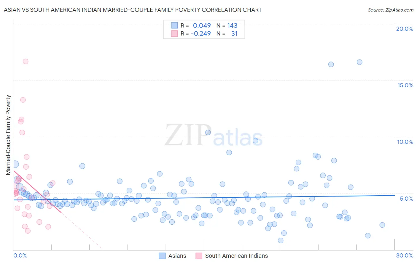 Asian vs South American Indian Married-Couple Family Poverty