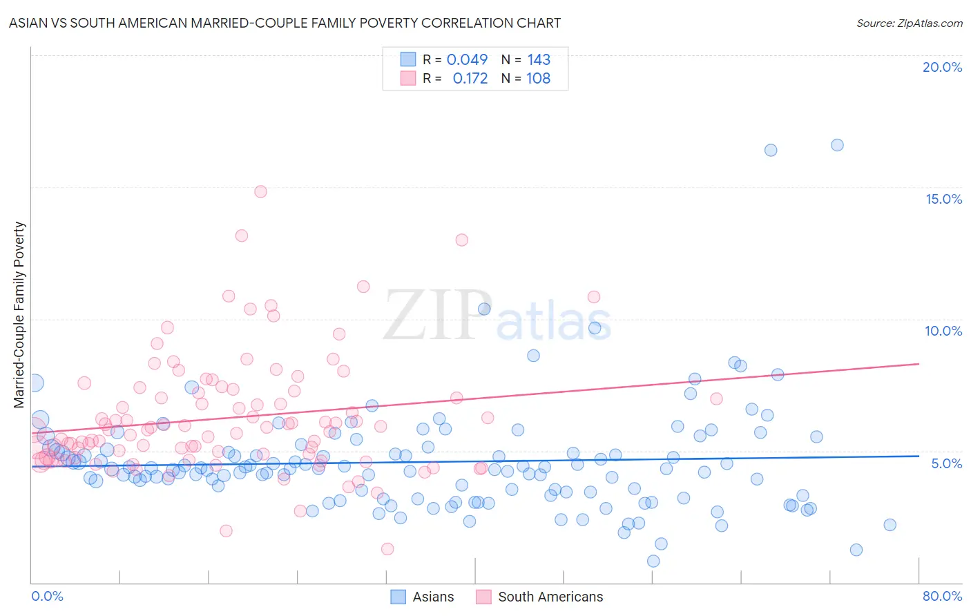 Asian vs South American Married-Couple Family Poverty