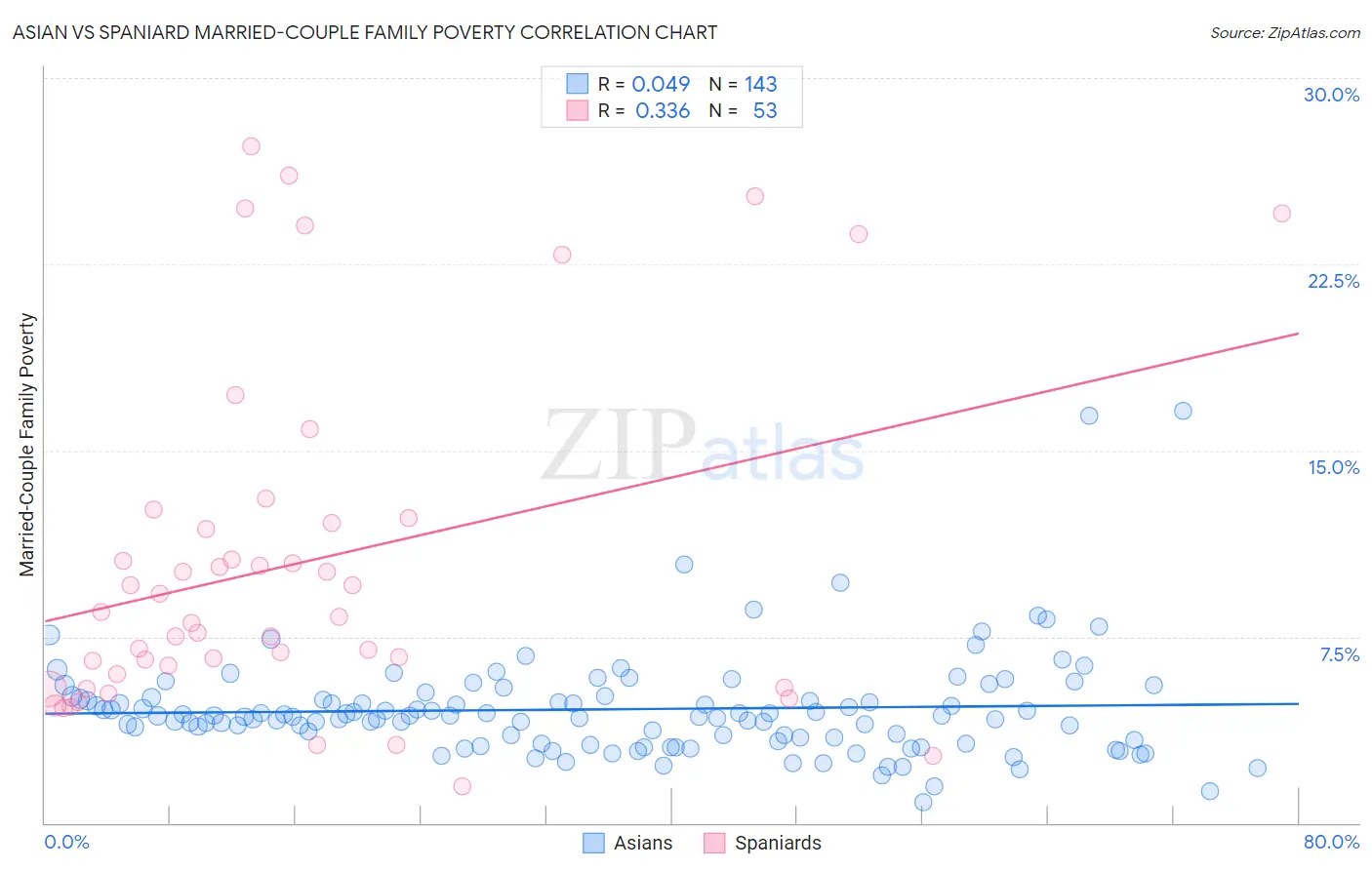 Asian vs Spaniard Married-Couple Family Poverty