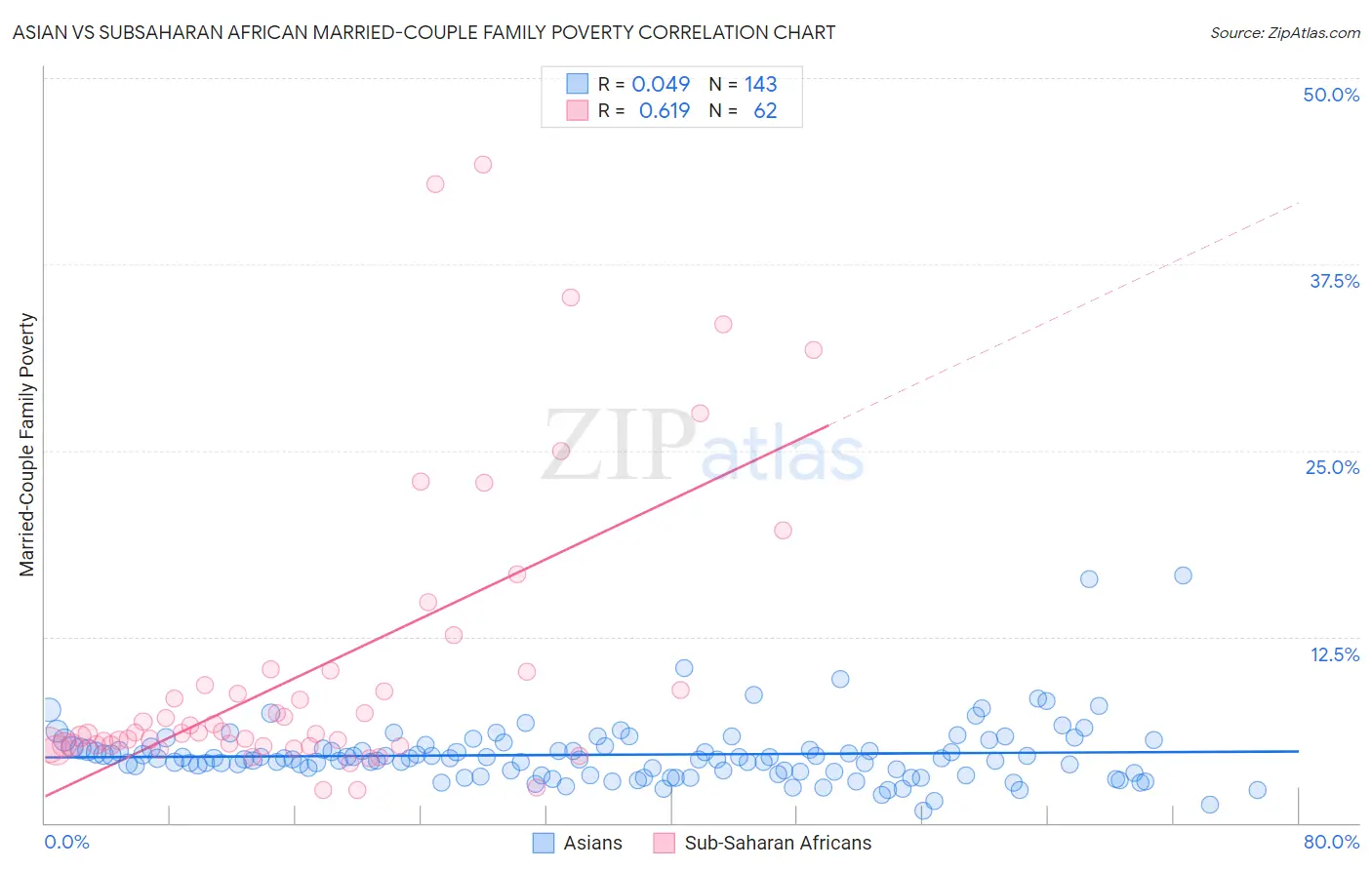 Asian vs Subsaharan African Married-Couple Family Poverty
