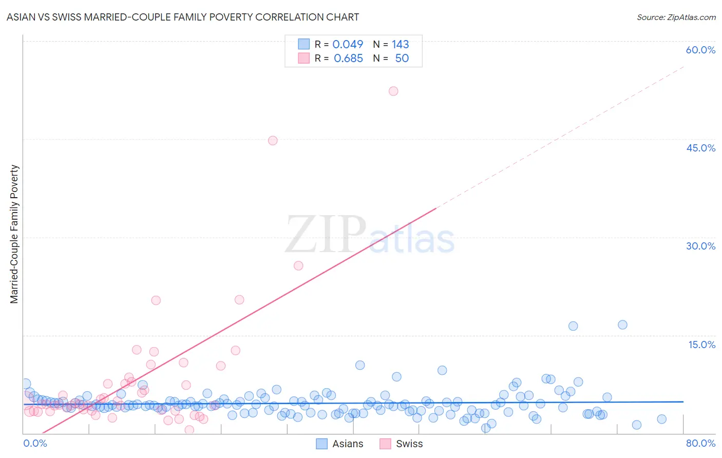 Asian vs Swiss Married-Couple Family Poverty