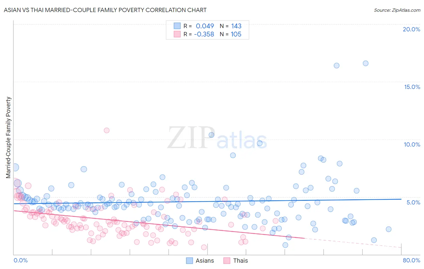 Asian vs Thai Married-Couple Family Poverty