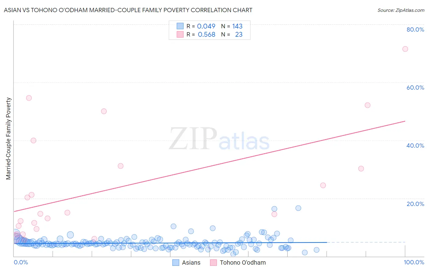 Asian vs Tohono O'odham Married-Couple Family Poverty