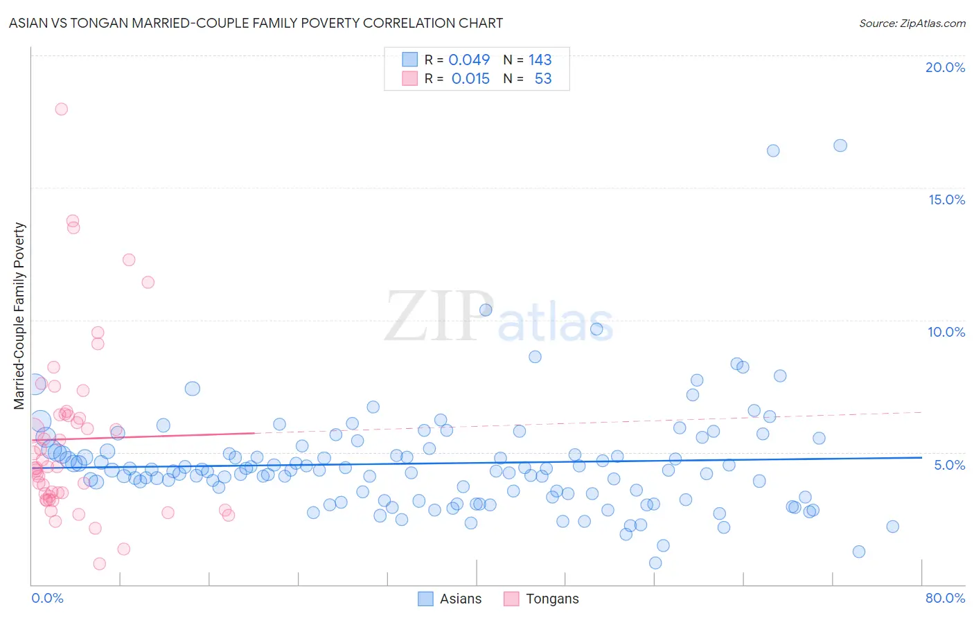 Asian vs Tongan Married-Couple Family Poverty