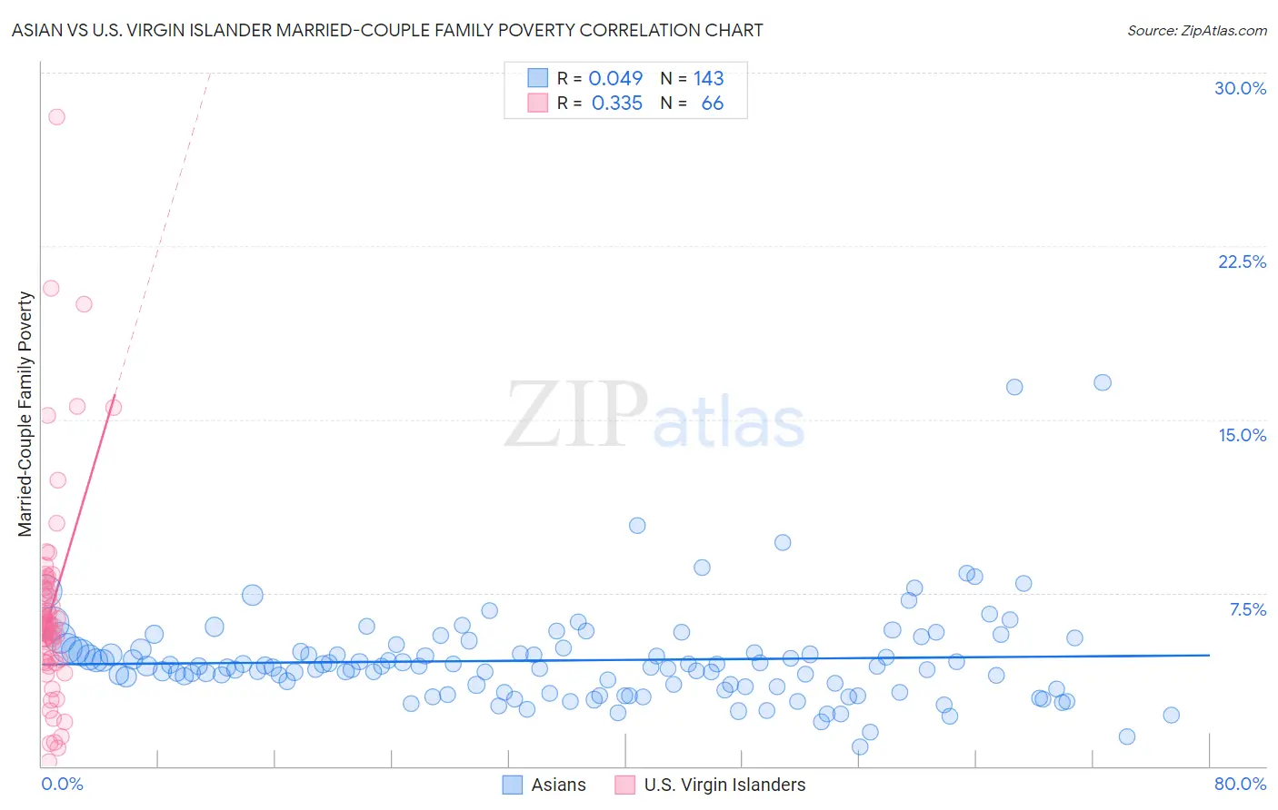 Asian vs U.S. Virgin Islander Married-Couple Family Poverty
