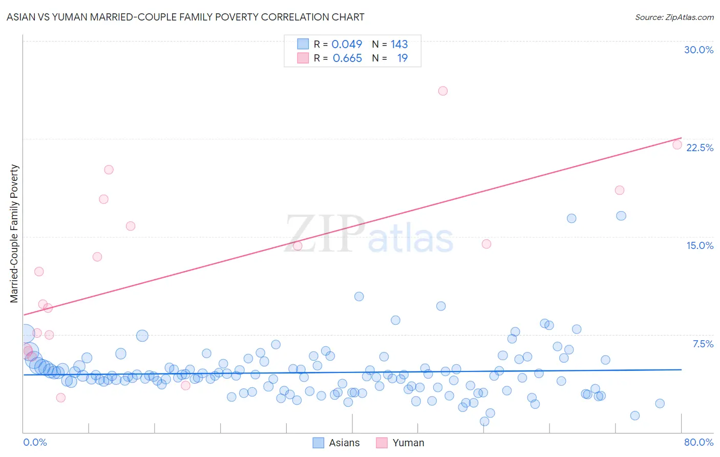 Asian vs Yuman Married-Couple Family Poverty