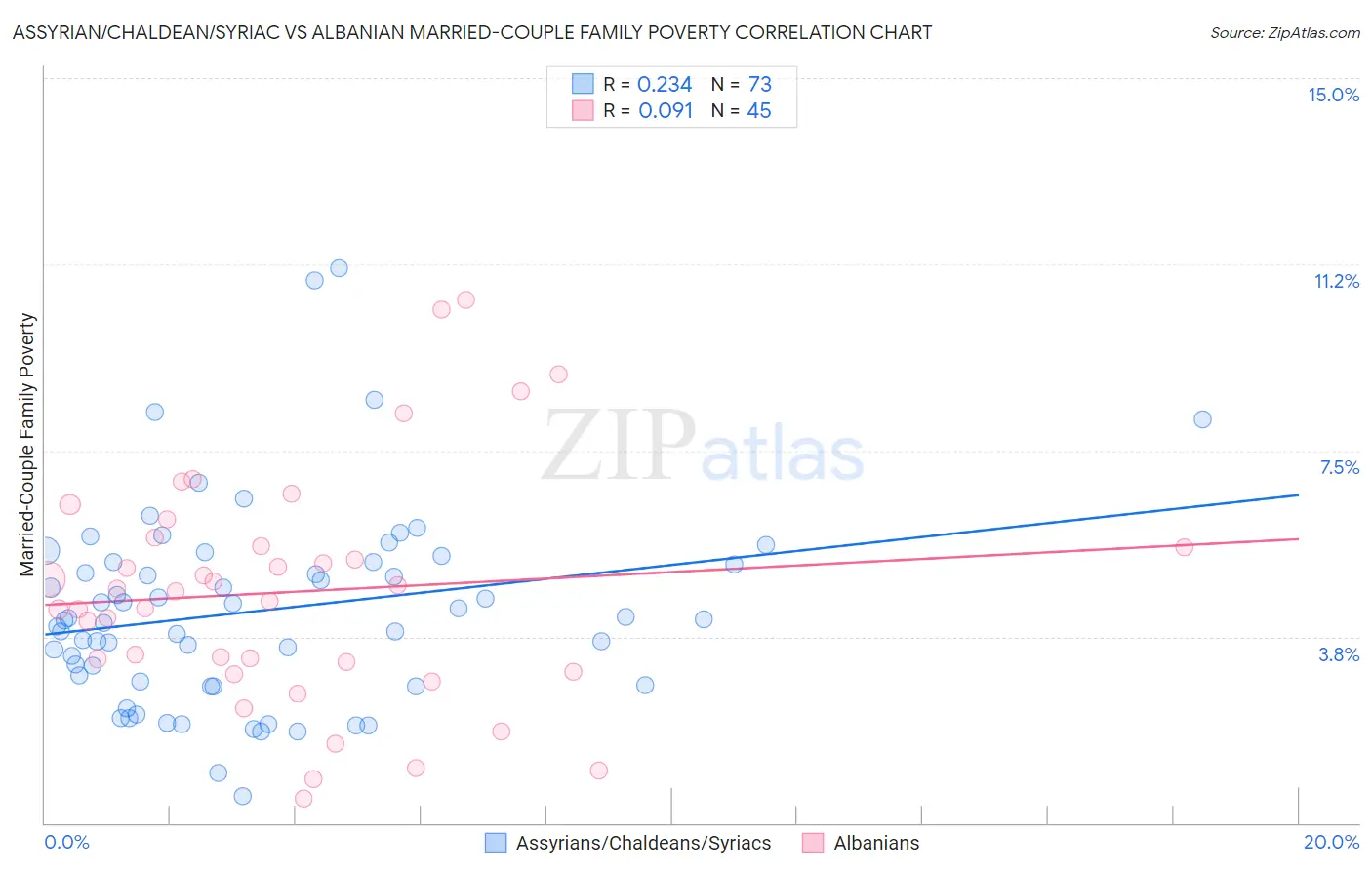 Assyrian/Chaldean/Syriac vs Albanian Married-Couple Family Poverty