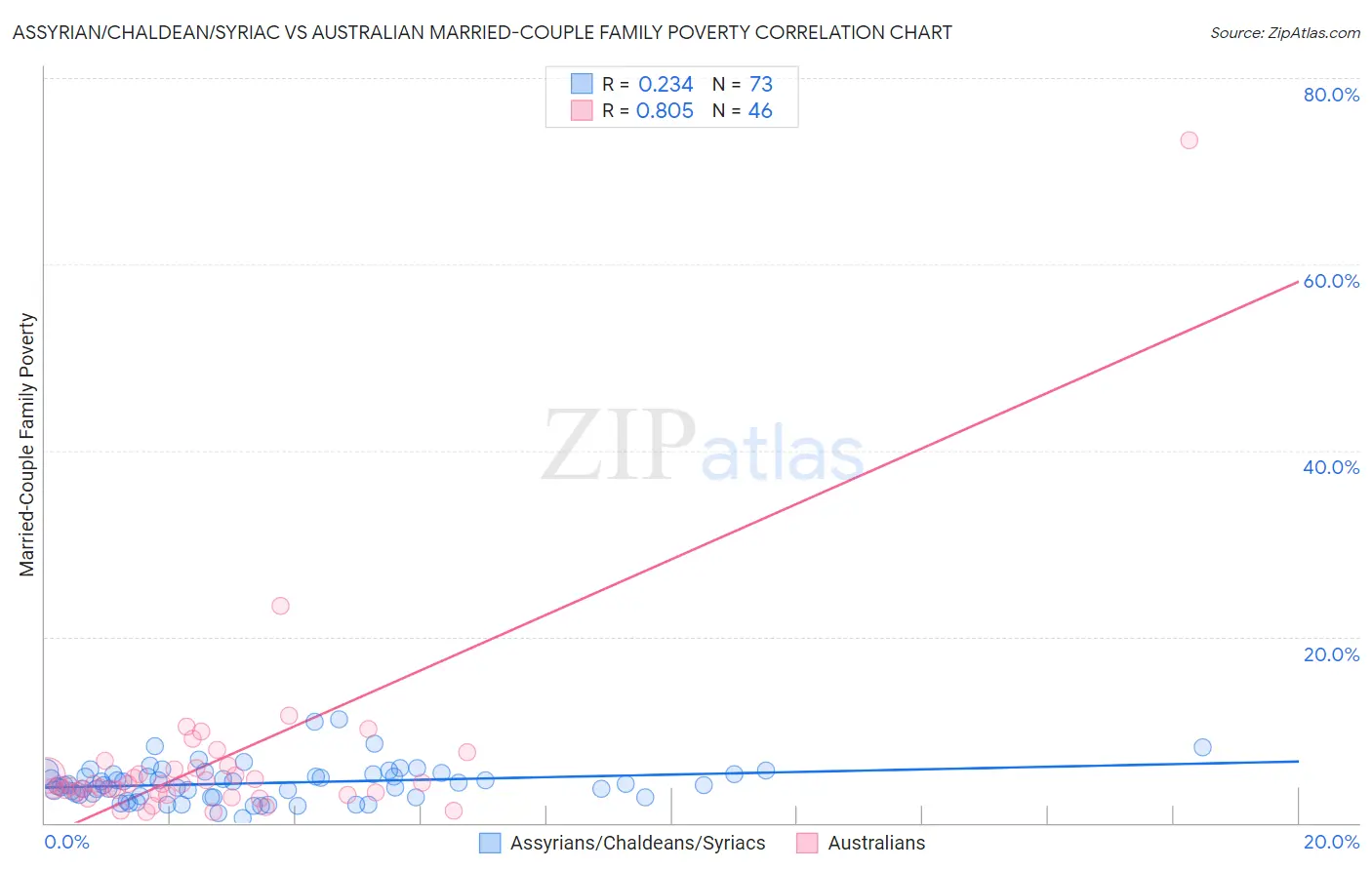 Assyrian/Chaldean/Syriac vs Australian Married-Couple Family Poverty