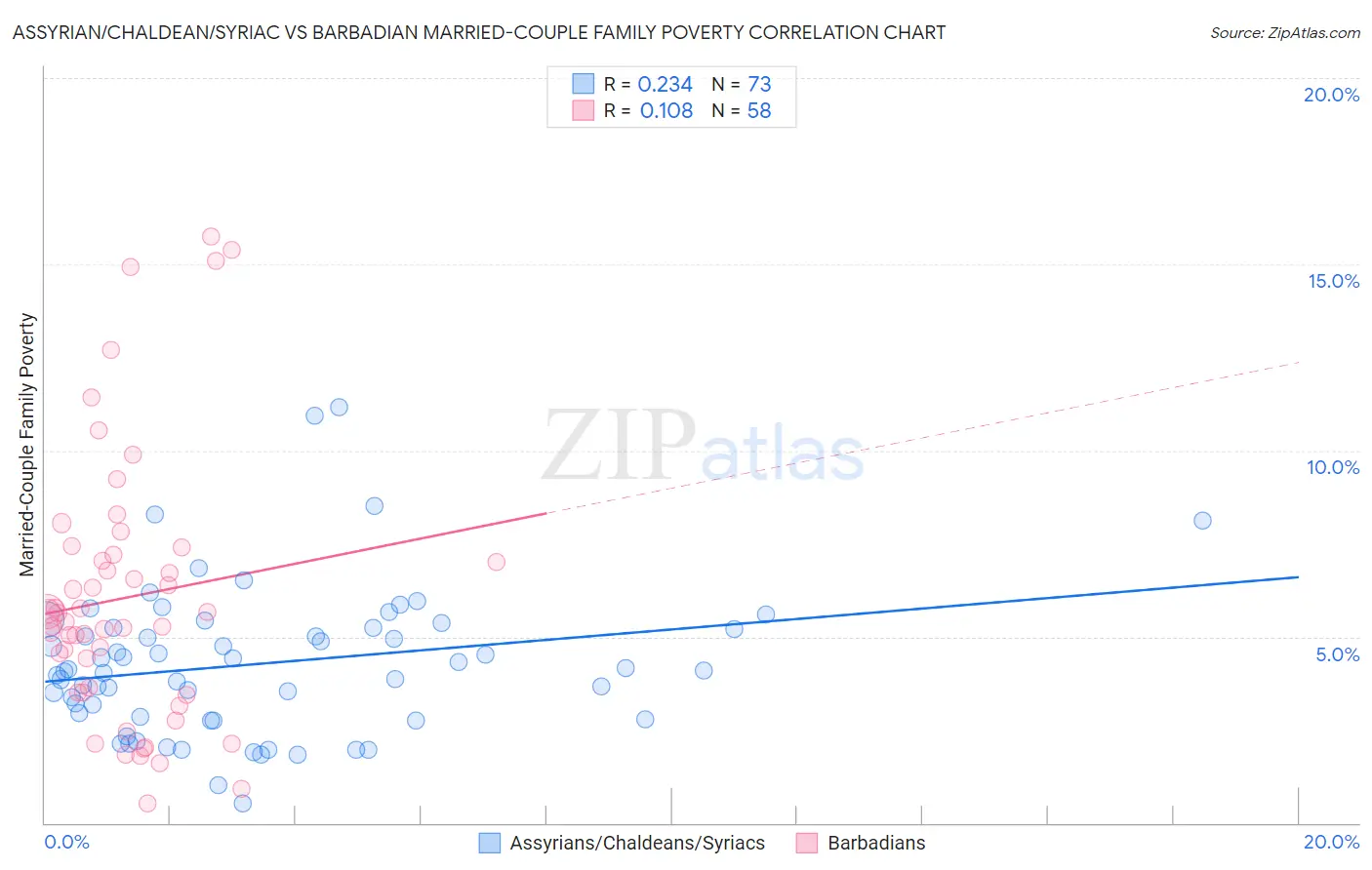 Assyrian/Chaldean/Syriac vs Barbadian Married-Couple Family Poverty
